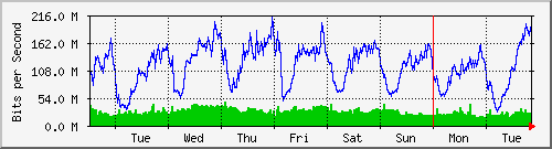 week