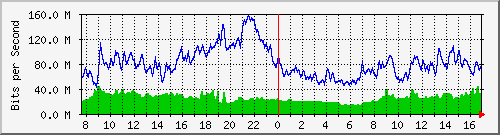 212.232.63.64_gi0_0_4 Traffic Graph