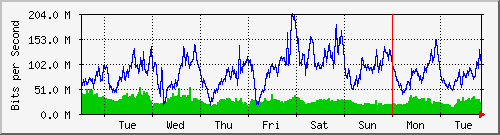 week