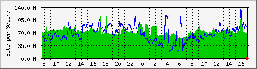 212.232.63.64_gi0_0_5 Traffic Graph