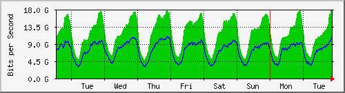 week