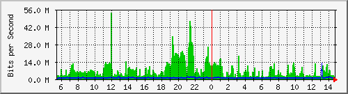 /mrtg/212.232.63.64_po1.238 Traffic Graph