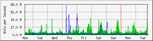 week