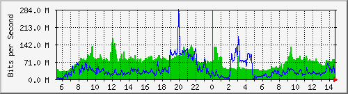 /mrtg/212.232.63.64_po1.310 Traffic Graph