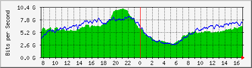 212.232.63.64_po1.44 Traffic Graph