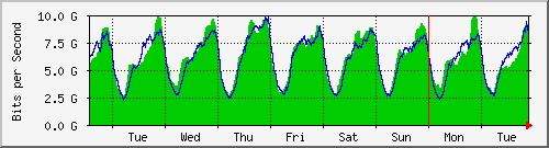week