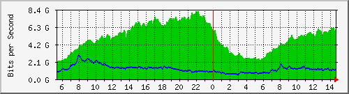 /mrtg/212.232.63.64_po1.531 Traffic Graph