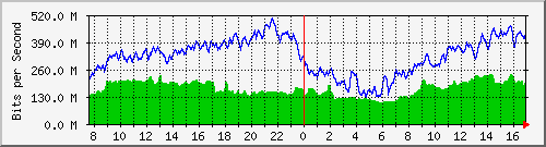 212.232.63.64_po2 Traffic Graph