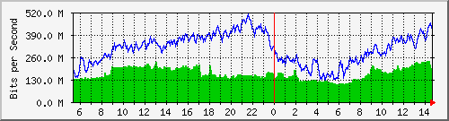 /mrtg/212.232.63.64_po2.175 Traffic Graph