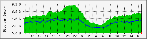 212.232.63.64_te0_1_0 Traffic Graph