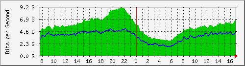 212.232.63.64_te0_2_0 Traffic Graph