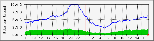 212.232.63.64_te0_3_0 Traffic Graph