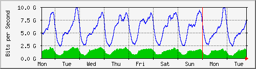 week