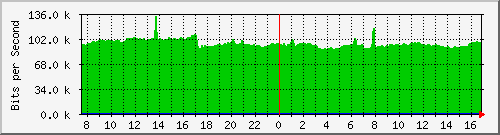 arp-asr1000-b2 Traffic Graph