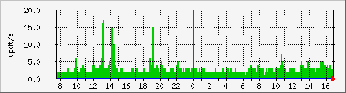 bgp_update_188.43.242.22_asrb2 Traffic Graph