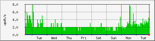week