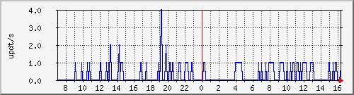 bgp_update_212.232.63.10_asrb2 Traffic Graph