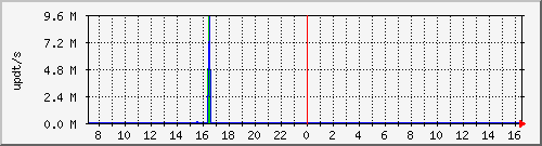 bgp_update_212.232.63.5_asrb2 Traffic Graph