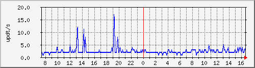 bgp_update_212.232.63.63_asrb2 Traffic Graph