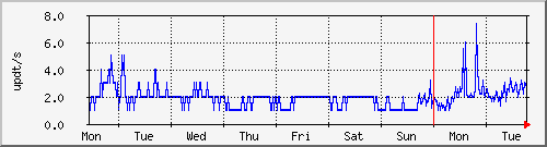 week