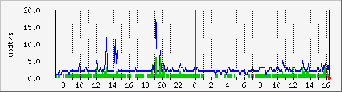 bgp_update_212.232.63.65_asrb2 Traffic Graph