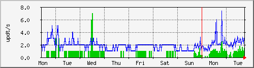 week
