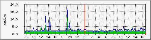 bgp_update_212.232.63.66_asrb2 Traffic Graph
