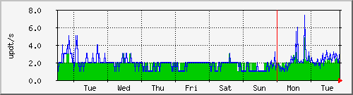 week