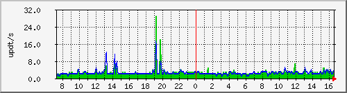 bgp_update_212.232.63.67_asrb2 Traffic Graph