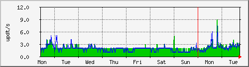 week