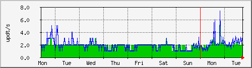 week