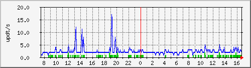 bgp_update_212.232.63.69_asrb2 Traffic Graph