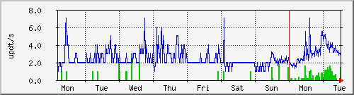 week