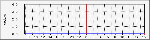 bgp_update_91.203.124.73_asrb2 Traffic Graph