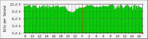coppimportant-asr1000-b2 Traffic Graph