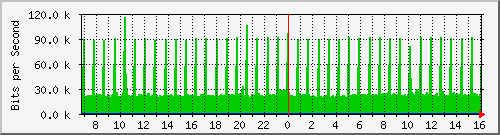 coppipv6routing-asr1000-b2 Traffic Graph
