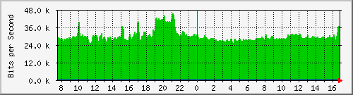 coppnormal-asr1000-b2 Traffic Graph
