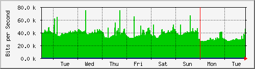 week