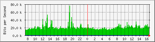 copprouting-asr1000-b2 Traffic Graph