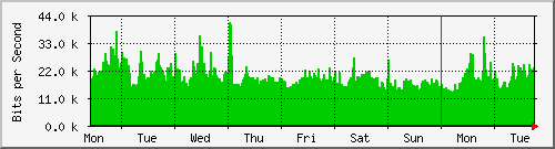 week