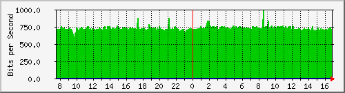 coppundesirable-asr1000-b2 Traffic Graph