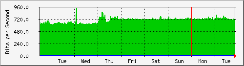 week