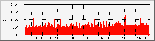 cpu_asr1002-b2 Traffic Graph