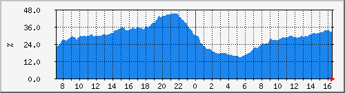 cpu_qfp_asr1002-b2 Traffic Graph
