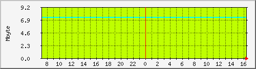 mem_rp_asr1002-b2 Traffic Graph