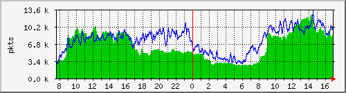 pkts_212.232.63.64_gi0_0_2 Traffic Graph