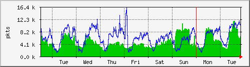 week