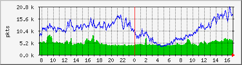 pkts_212.232.63.64_gi0_0_3 Traffic Graph