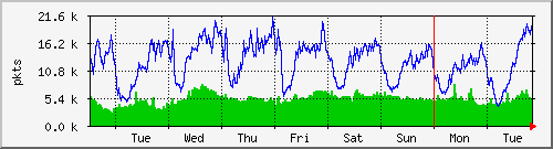 week