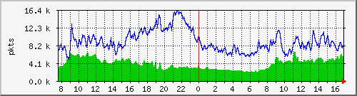 pkts_212.232.63.64_gi0_0_4 Traffic Graph